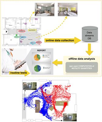 Data-Driven Continuous Assessment of Frailty in Older People